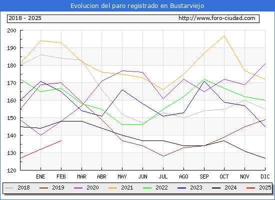 Evolucin de los datos de parados para el Municipio de Bustarviejo hasta Febrero del 2025.