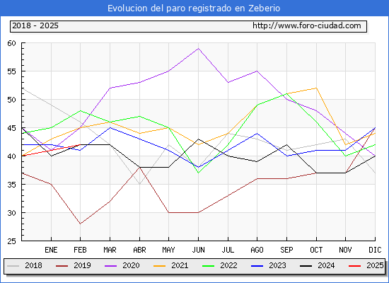 Evolucin de los datos de parados para el Municipio de Zeberio hasta Febrero del 2025.
