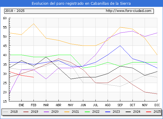 Evolucin de los datos de parados para el Municipio de Cabanillas de la Sierra hasta Febrero del 2025.