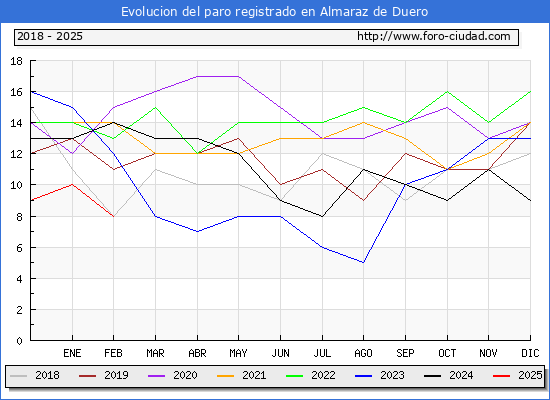 Evolucin de los datos de parados para el Municipio de Almaraz de Duero hasta Febrero del 2025.