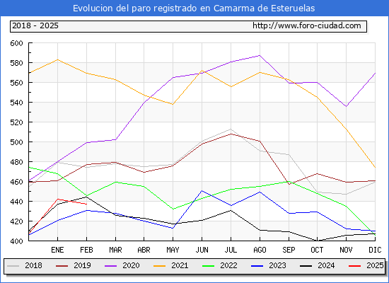 Evolucin de los datos de parados para el Municipio de Camarma de Esteruelas hasta Febrero del 2025.