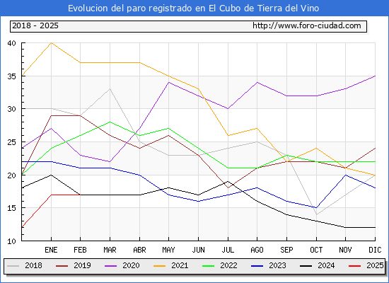 Evolucin de los datos de parados para el Municipio de El Cubo de Tierra del Vino hasta Febrero del 2025.