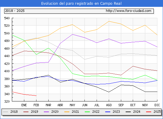 Evolucin de los datos de parados para el Municipio de Campo Real hasta Febrero del 2025.