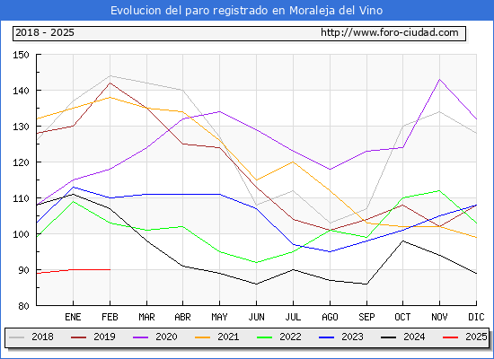 Evolucin de los datos de parados para el Municipio de Moraleja del Vino hasta Febrero del 2025.