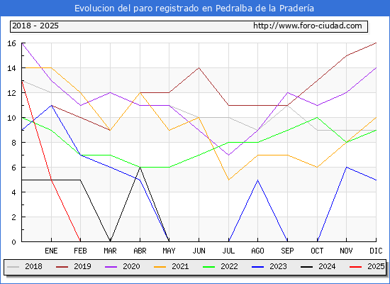 Evolucin de los datos de parados para el Municipio de Pedralba de la Pradera hasta Febrero del 2025.