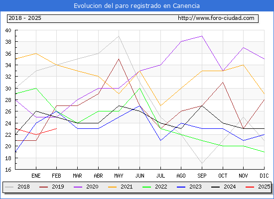 Evolucin de los datos de parados para el Municipio de Canencia hasta Febrero del 2025.