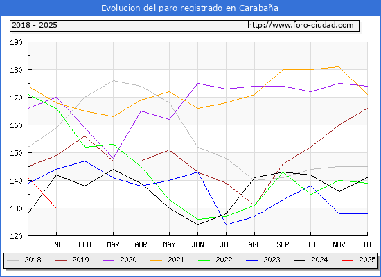 Evolucin de los datos de parados para el Municipio de Carabaa hasta Febrero del 2025.