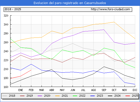 Evolucin de los datos de parados para el Municipio de Casarrubuelos hasta Febrero del 2025.