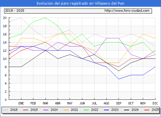 Evolucin de los datos de parados para el Municipio de Villaseco del Pan hasta Febrero del 2025.