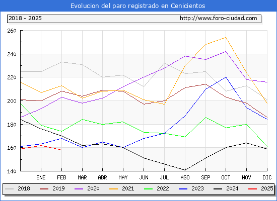 Evolucin de los datos de parados para el Municipio de Cenicientos hasta Febrero del 2025.