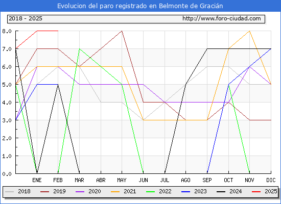 Evolucin de los datos de parados para el Municipio de Belmonte de Gracin hasta Febrero del 2025.