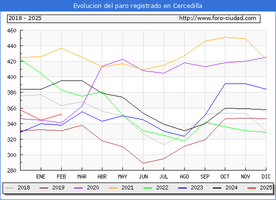 Evolucin de los datos de parados para el Municipio de Cercedilla hasta Febrero del 2025.