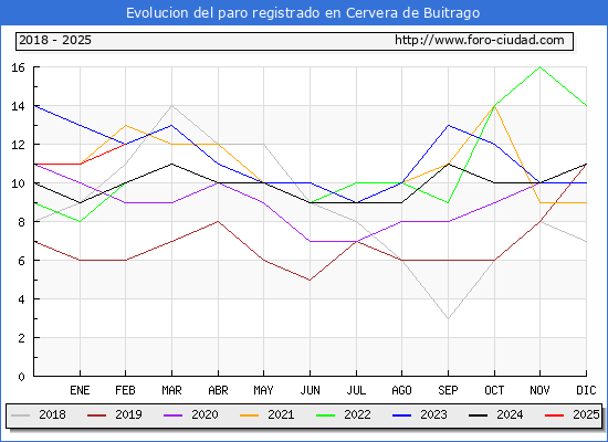 Evolucin de los datos de parados para el Municipio de Cervera de Buitrago hasta Febrero del 2025.