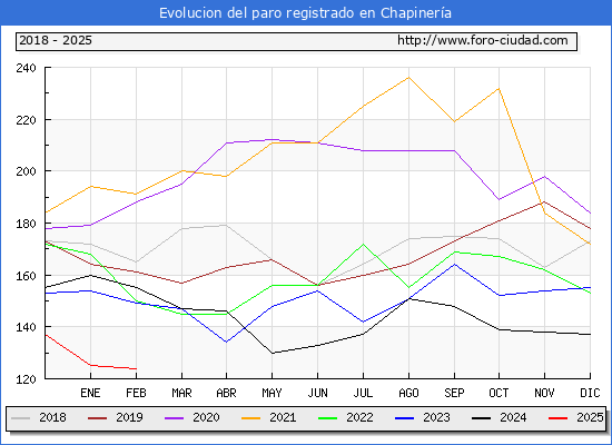 Evolucin de los datos de parados para el Municipio de Chapinera hasta Febrero del 2025.