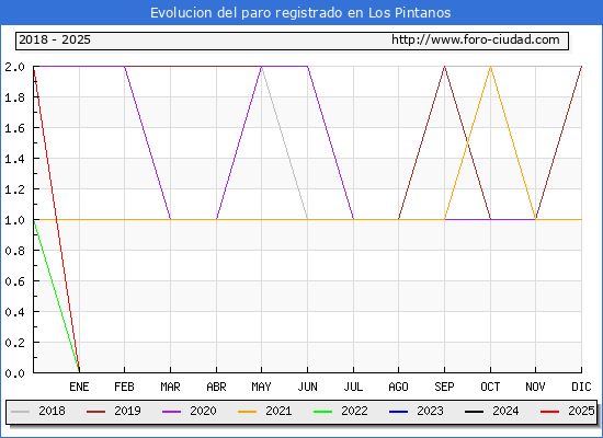 Evolucin de los datos de parados para el Municipio de Los Pintanos hasta Febrero del 2025.