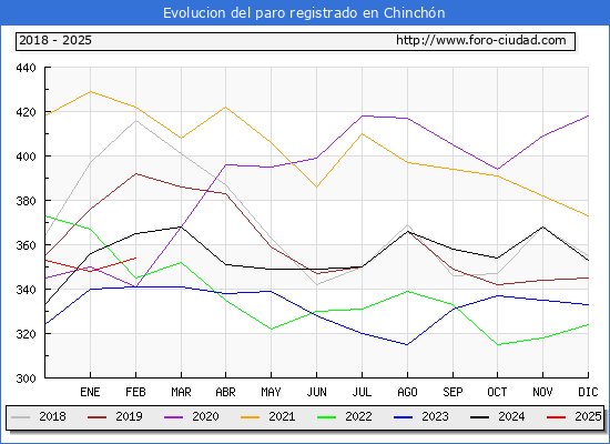 Evolucin de los datos de parados para el Municipio de Chinchn hasta Febrero del 2025.