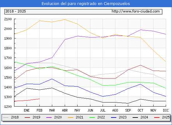 Evolucin de los datos de parados para el Municipio de Ciempozuelos hasta Febrero del 2025.