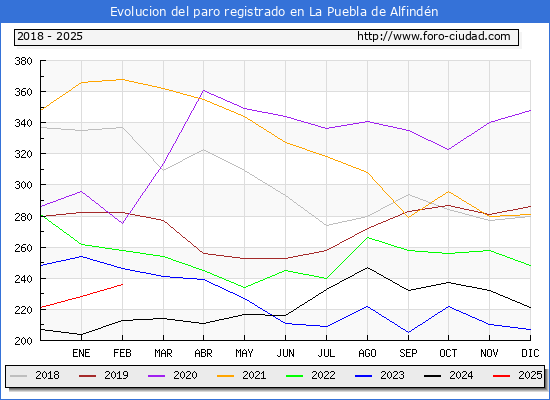 Evolucin de los datos de parados para el Municipio de La Puebla de Alfindn hasta Febrero del 2025.