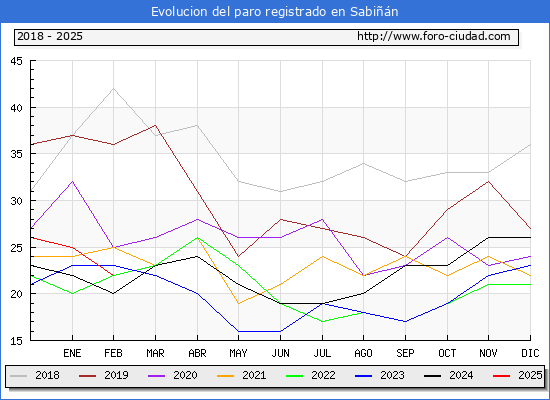Evolucin de los datos de parados para el Municipio de Sabin hasta Febrero del 2025.