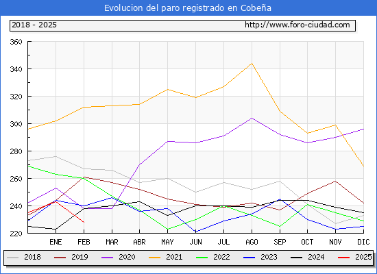 Evolucin de los datos de parados para el Municipio de Cobea hasta Febrero del 2025.