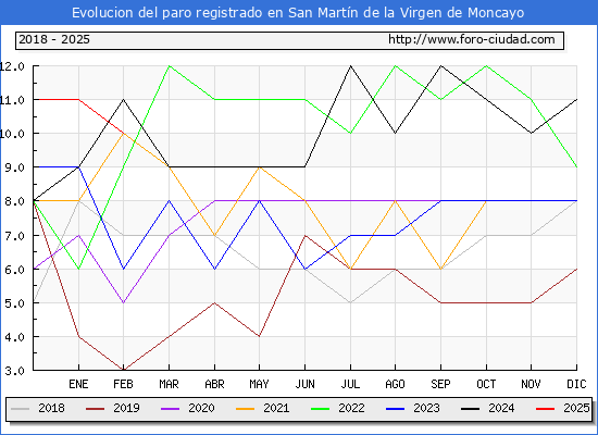 Evolucin de los datos de parados para el Municipio de San Martn de la Virgen de Moncayo hasta Febrero del 2025.