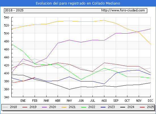 Evolucin de los datos de parados para el Municipio de Collado Mediano hasta Febrero del 2025.