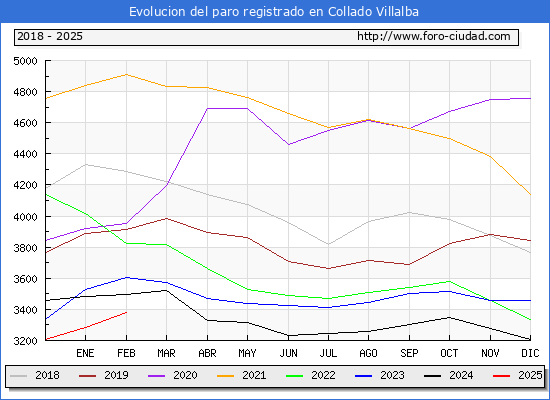 Evolucin de los datos de parados para el Municipio de Collado Villalba hasta Febrero del 2025.