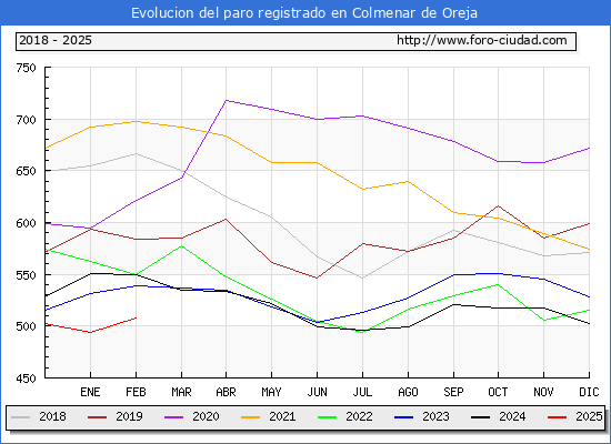 Evolucin de los datos de parados para el Municipio de Colmenar de Oreja hasta Febrero del 2025.