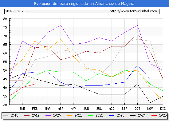 Evolucin de los datos de parados para el Municipio de Albanchez de Mgina hasta Febrero del 2025.