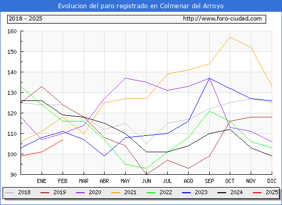 Evolucin de los datos de parados para el Municipio de Colmenar del Arroyo hasta Febrero del 2025.