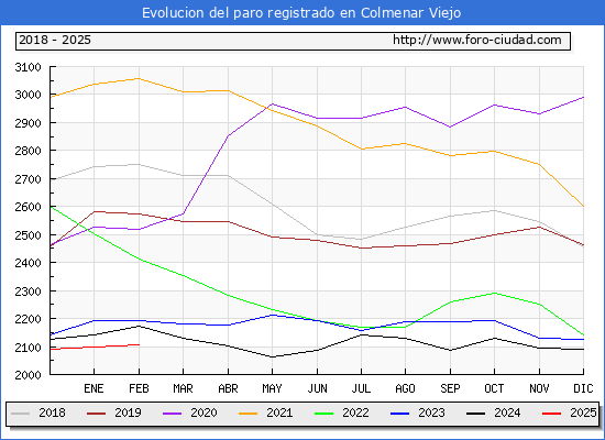Evolucin de los datos de parados para el Municipio de Colmenar Viejo hasta Febrero del 2025.