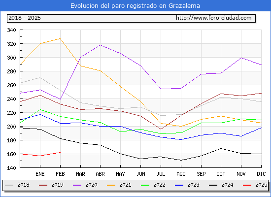 Evolucin de los datos de parados para el Municipio de Grazalema hasta Febrero del 2025.