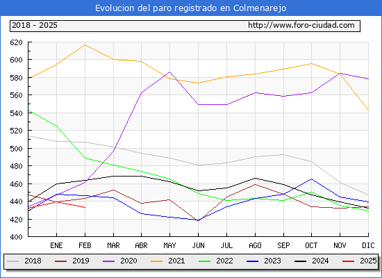 Evolucin de los datos de parados para el Municipio de Colmenarejo hasta Febrero del 2025.