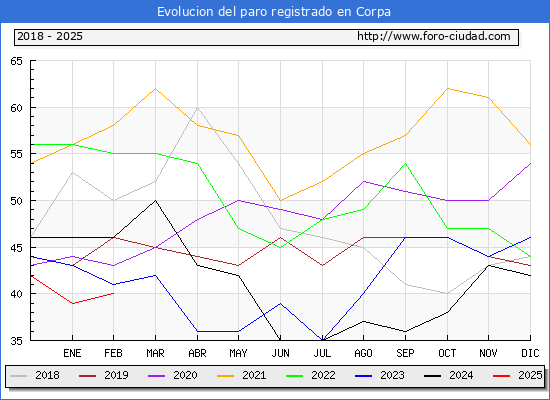 Evolucin de los datos de parados para el Municipio de Corpa hasta Febrero del 2025.