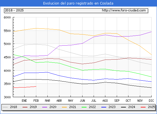 Evolucin de los datos de parados para el Municipio de Coslada hasta Febrero del 2025.