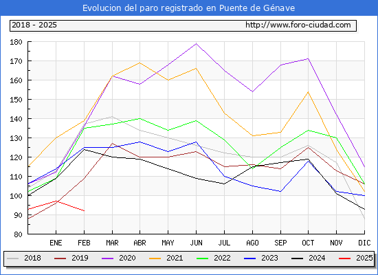 Evolucin de los datos de parados para el Municipio de Puente de Gnave hasta Febrero del 2025.