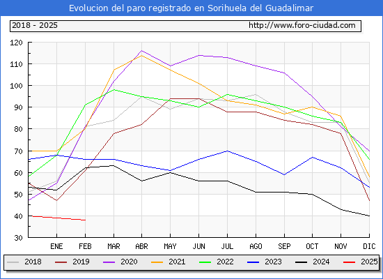 Evolucin de los datos de parados para el Municipio de Sorihuela del Guadalimar hasta Febrero del 2025.
