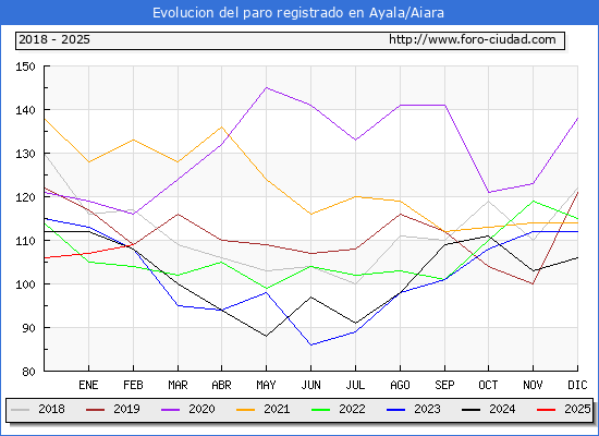 Evolucin de los datos de parados para el Municipio de Ayala/Aiara hasta Febrero del 2025.