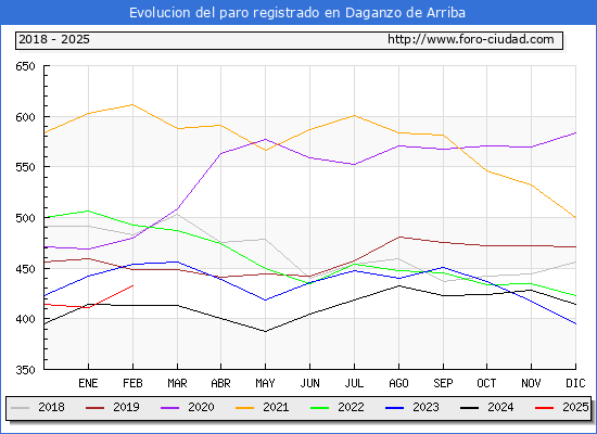 Evolucin de los datos de parados para el Municipio de Daganzo de Arriba hasta Febrero del 2025.
