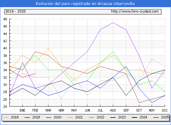 Evolucin de los datos de parados para el Municipio de Arratzua-Ubarrundia hasta Febrero del 2025.