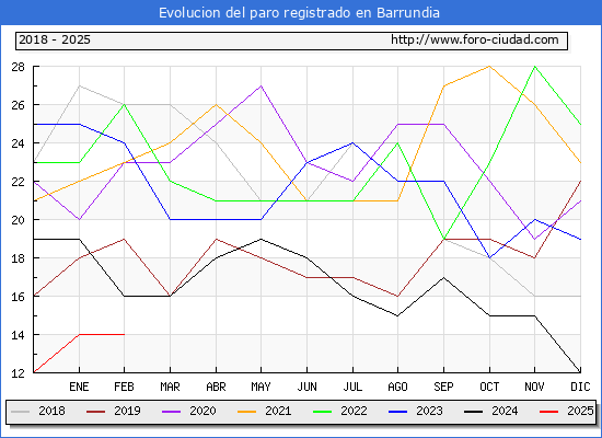 Evolucin de los datos de parados para el Municipio de Barrundia hasta Febrero del 2025.