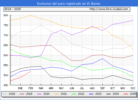 Evolucin de los datos de parados para el Municipio de El lamo hasta Febrero del 2025.