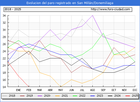 Evolucin de los datos de parados para el Municipio de San Milln/Donemiliaga hasta Febrero del 2025.