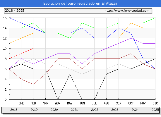 Evolucin de los datos de parados para el Municipio de El Atazar hasta Febrero del 2025.