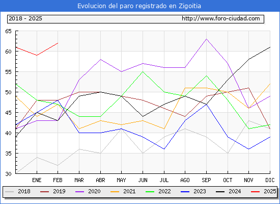 Evolucin de los datos de parados para el Municipio de Zigoitia hasta Febrero del 2025.