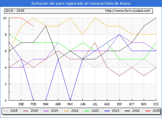Evolucin de los datos de parados para el Municipio de Harana/Valle de Arana hasta Febrero del 2025.