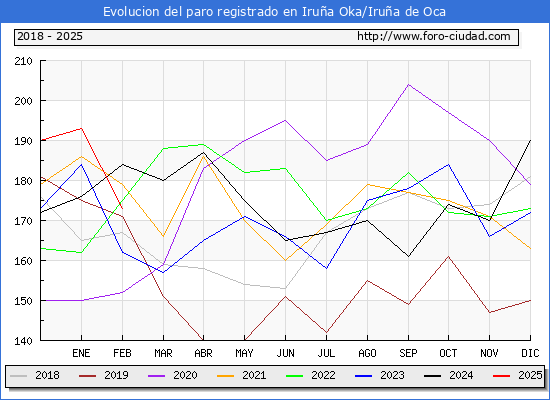 Evolucin de los datos de parados para el Municipio de Irua Oka/Irua de Oca hasta Febrero del 2025.