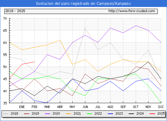 Evolucin de los datos de parados para el Municipio de Campezo/Kanpezu hasta Febrero del 2025.