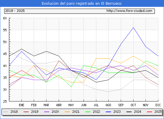 Evolucin de los datos de parados para el Municipio de El Berrueco hasta Febrero del 2025.