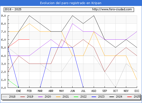 Evolucin de los datos de parados para el Municipio de Kripan hasta Febrero del 2025.